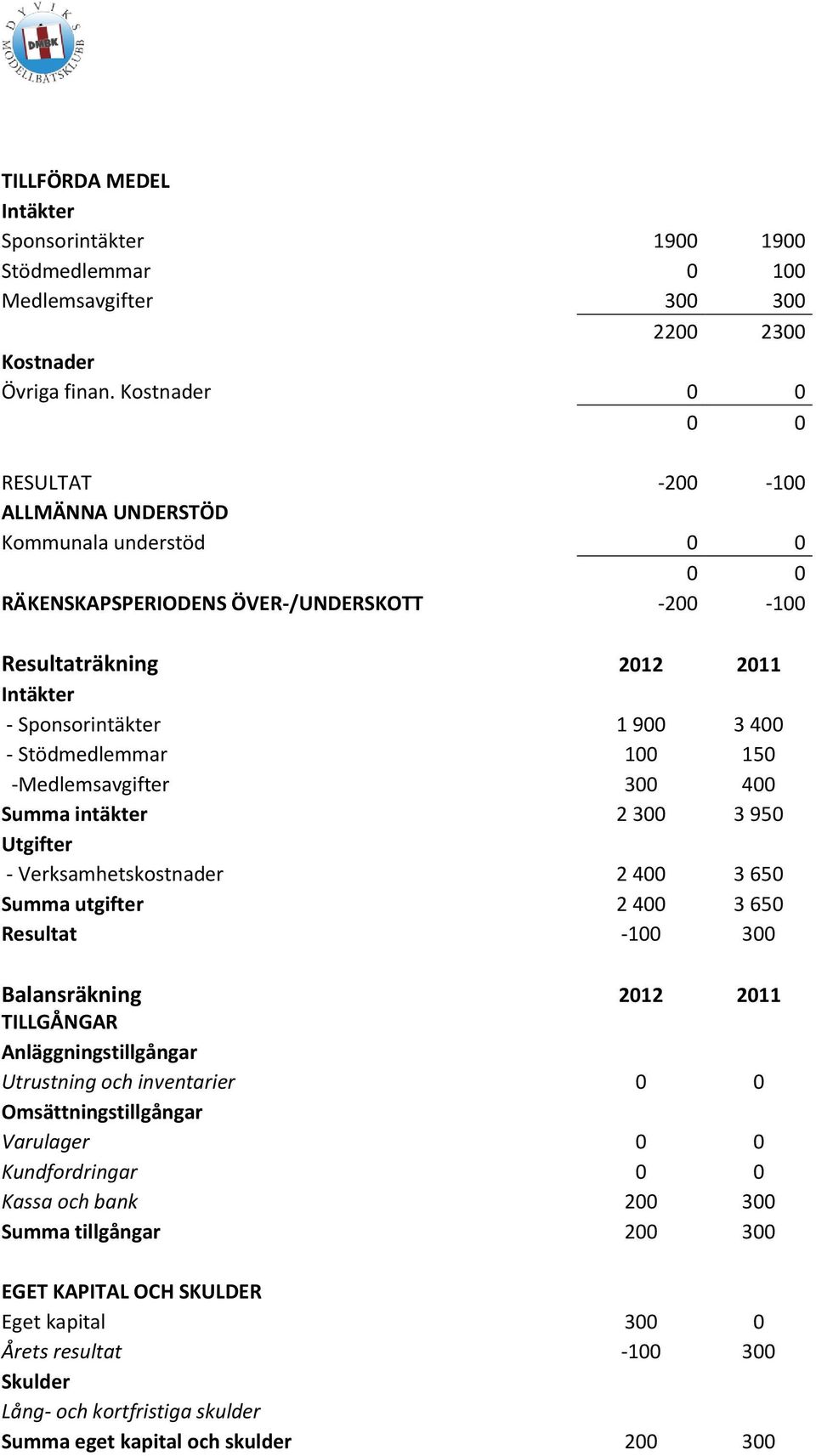 -Medlemsavgifter 3 4 Summa intäkter 2 3 3 95 Utgifter - Verksamhetskostnader 2 4 3 65 Summa utgifter 2 4 3 65 Resultat -1 3 Balansräkning 212 211 TILLGÅNGAR