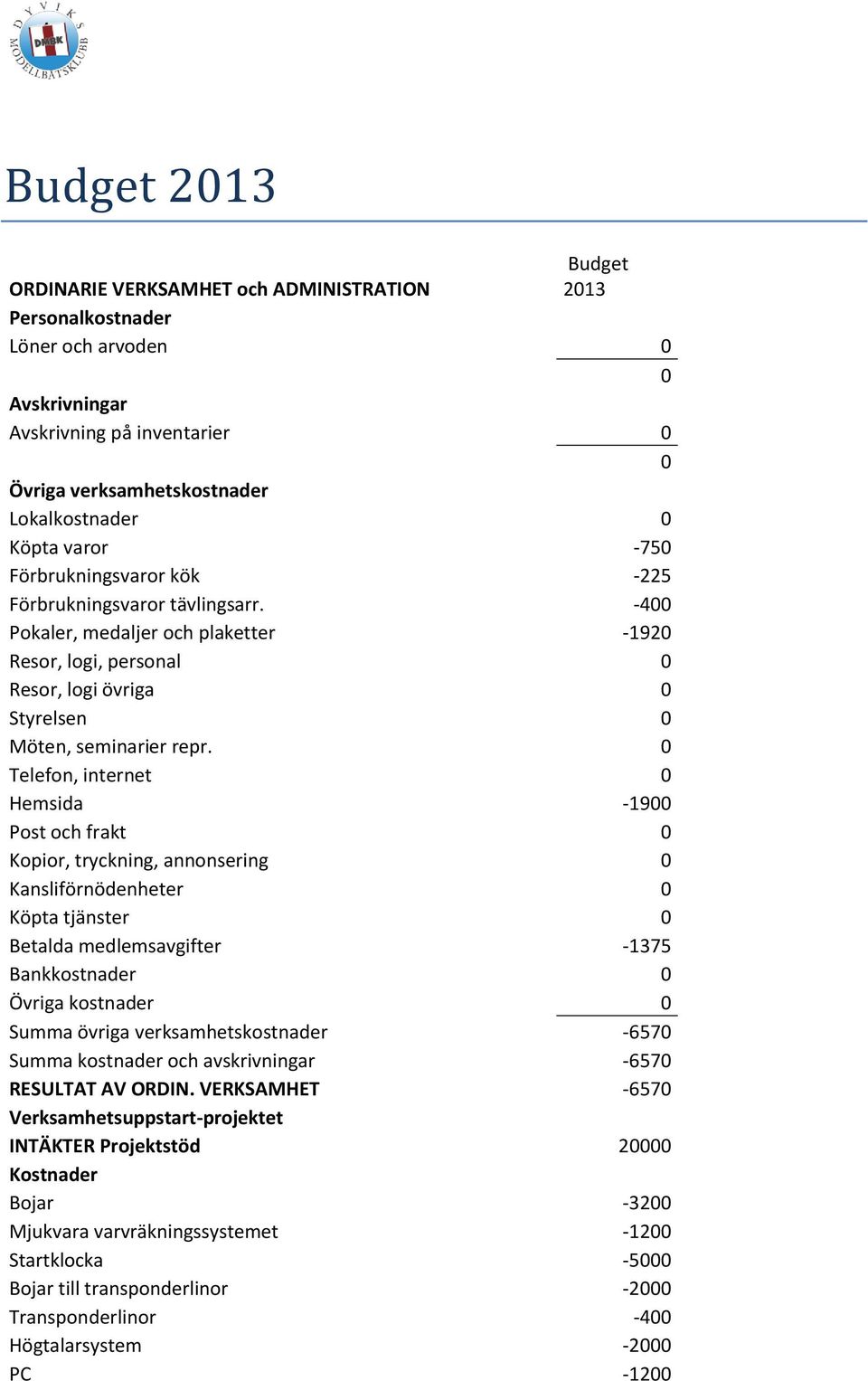 Telefon, internet Hemsida -19 Post och frakt Kopior, tryckning, annonsering Kansliförnödenheter Köpta tjänster Betalda medlemsavgifter -1375 Bankkostnader Övriga kostnader Summa övriga