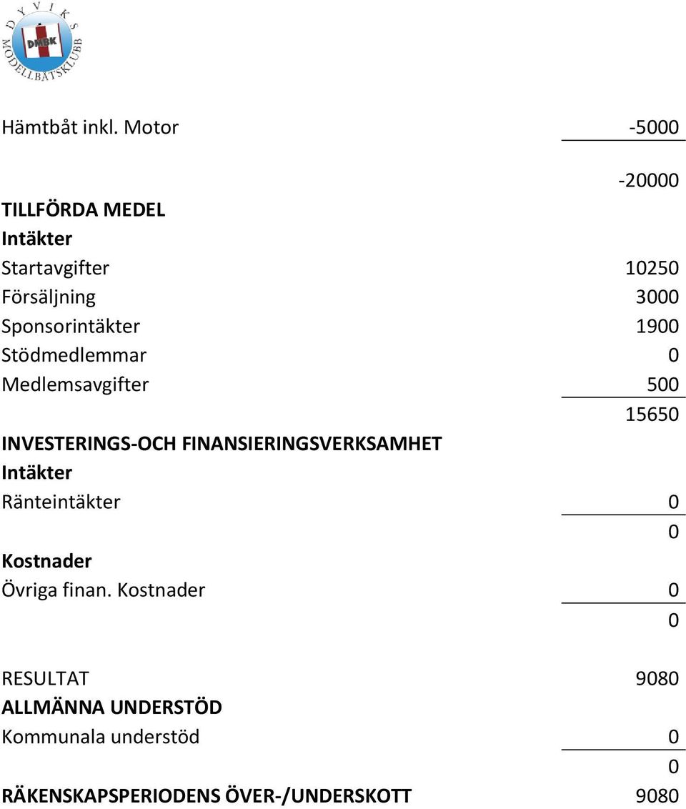 Sponsorintäkter 19 Stödmedlemmar Medlemsavgifter 5 1565