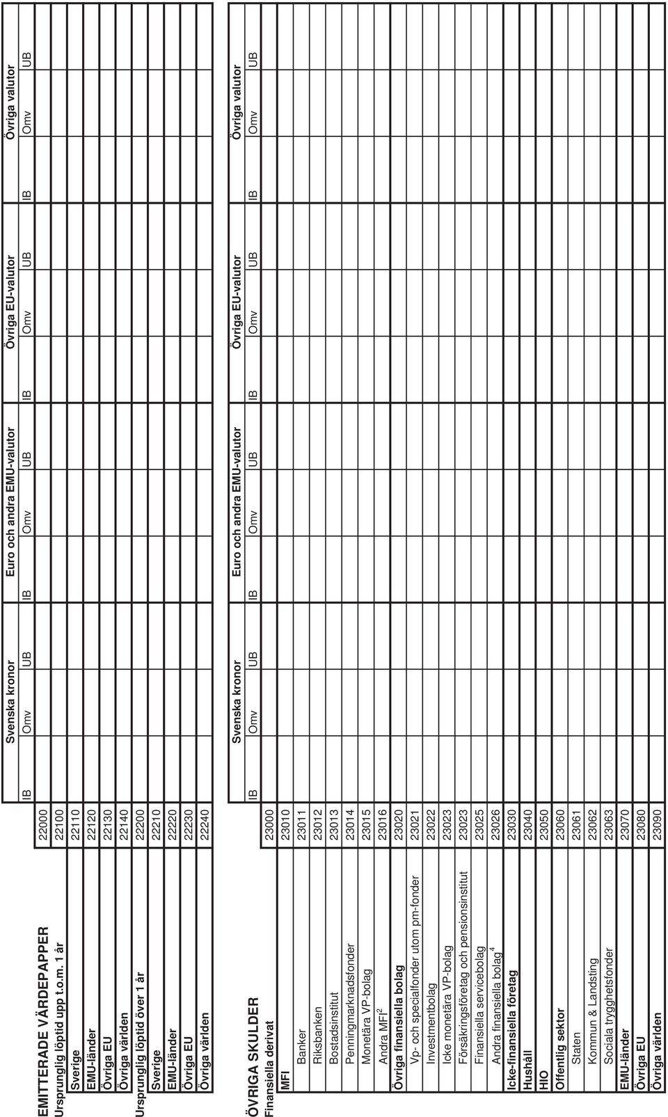 Finansiella derivat 23000 MFI 23010 Banker 23011 Riksbanken 23012 Bostadsinstitut 23013 Penningmarknadsfonder 23014 Monetära VP-bolag 23015 Andra MFI 2 23016 Övriga finansiella bolag 23020 Vp- och