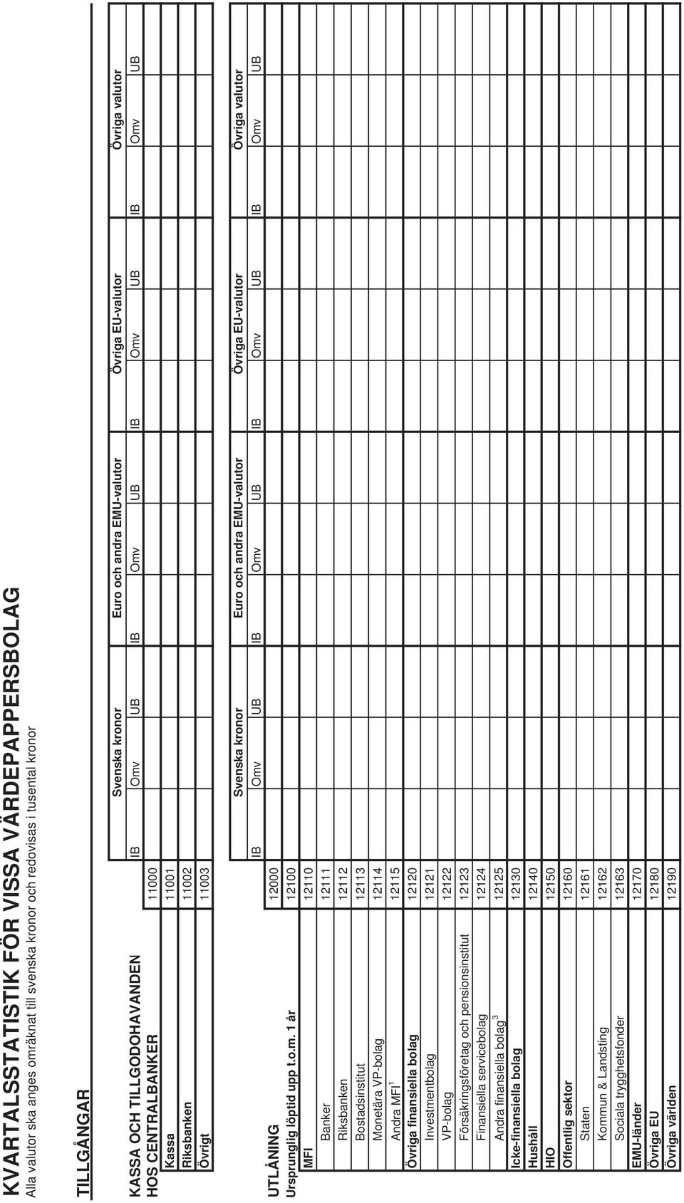 1 år 12100 MFI 12110 Banker 12111 Riksbanken 12112 Bostadsinstitut 12113 Monetära VP-bolag 12114 Andra MFI 1 12115 Övriga finansiella bolag 12120 Investmentbolag 12121 VP-bolag 12122