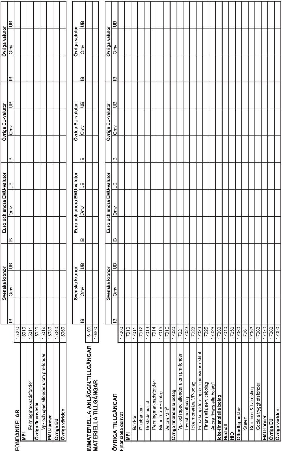 17015 Andra MFI 2 17016 Övriga finansiella bolag 17020 Vp- och specialfonder utom pm-fonder 17021 Investmentbolag 17022 Icke monetära VP-bolag 17023 Försäkringsföretag och pensionsinstitut 17024