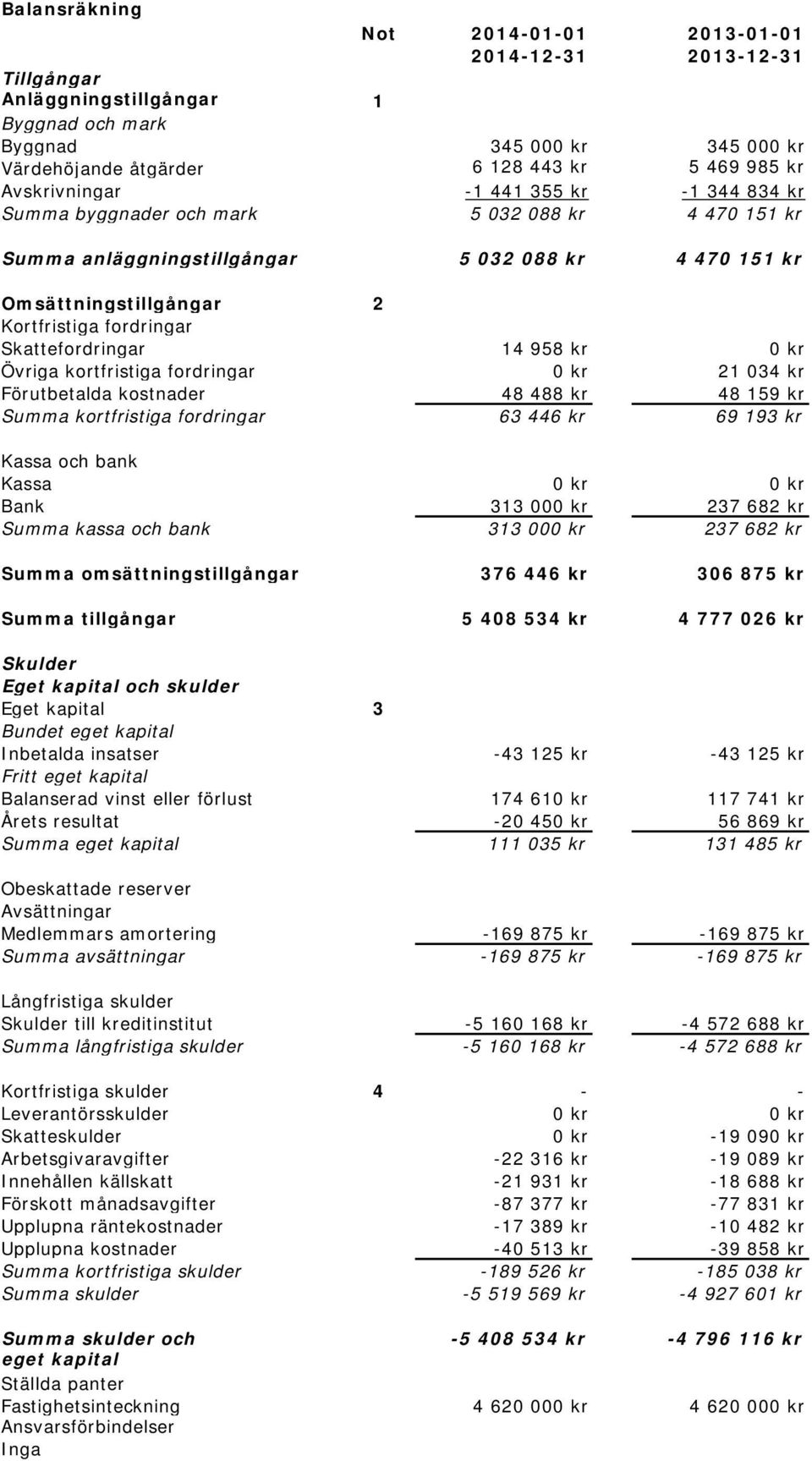 Skattefordringar 14 958 kr 0 kr Övriga kortfristiga fordringar 0 kr 21 034 kr Förutbetalda kostnader 48 488 kr 48 159 kr Summa kortfristiga fordringar 63 446 kr 69 193 kr Kassa och bank Kassa 0 kr 0