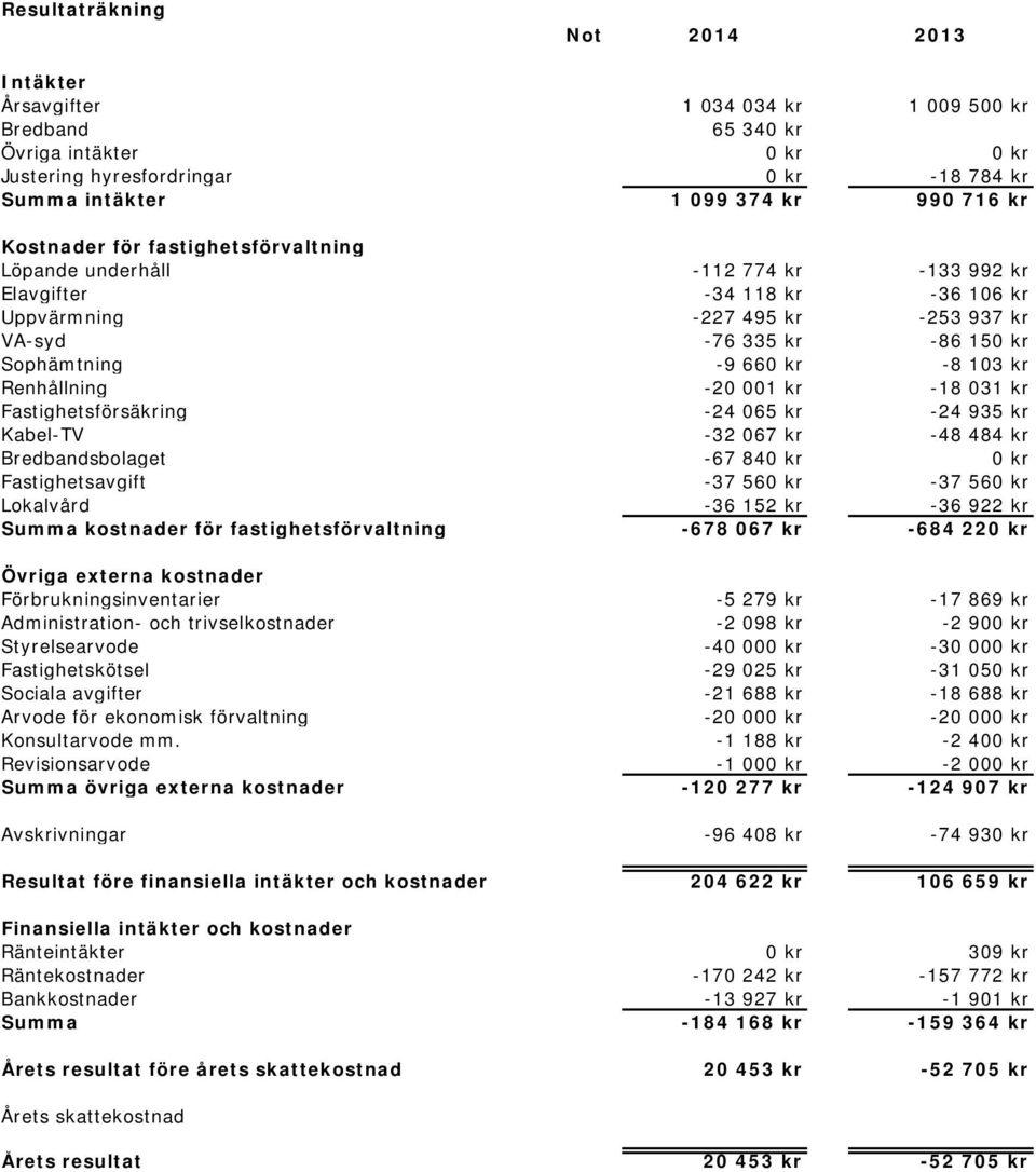 kr -8 103 kr Renhållning -20 001 kr -18 031 kr Fastighetsförsäkring -24 065 kr -24 935 kr Kabel-TV -32 067 kr -48 484 kr Bredbandsbolaget -67 840 kr 0 kr Fastighetsavgift -37 560 kr -37 560 kr