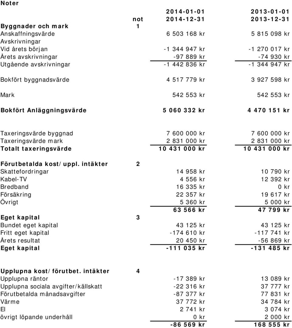 Taxeringsvärde byggnad 7 600 000 kr 7 600 000 kr Taxeringsvärde mark 2 831 000 kr 2 831 000 kr Totalt taxeringsvärde 10 431 000 kr 10 431 000 kr Förutbetalda kost/uppl.