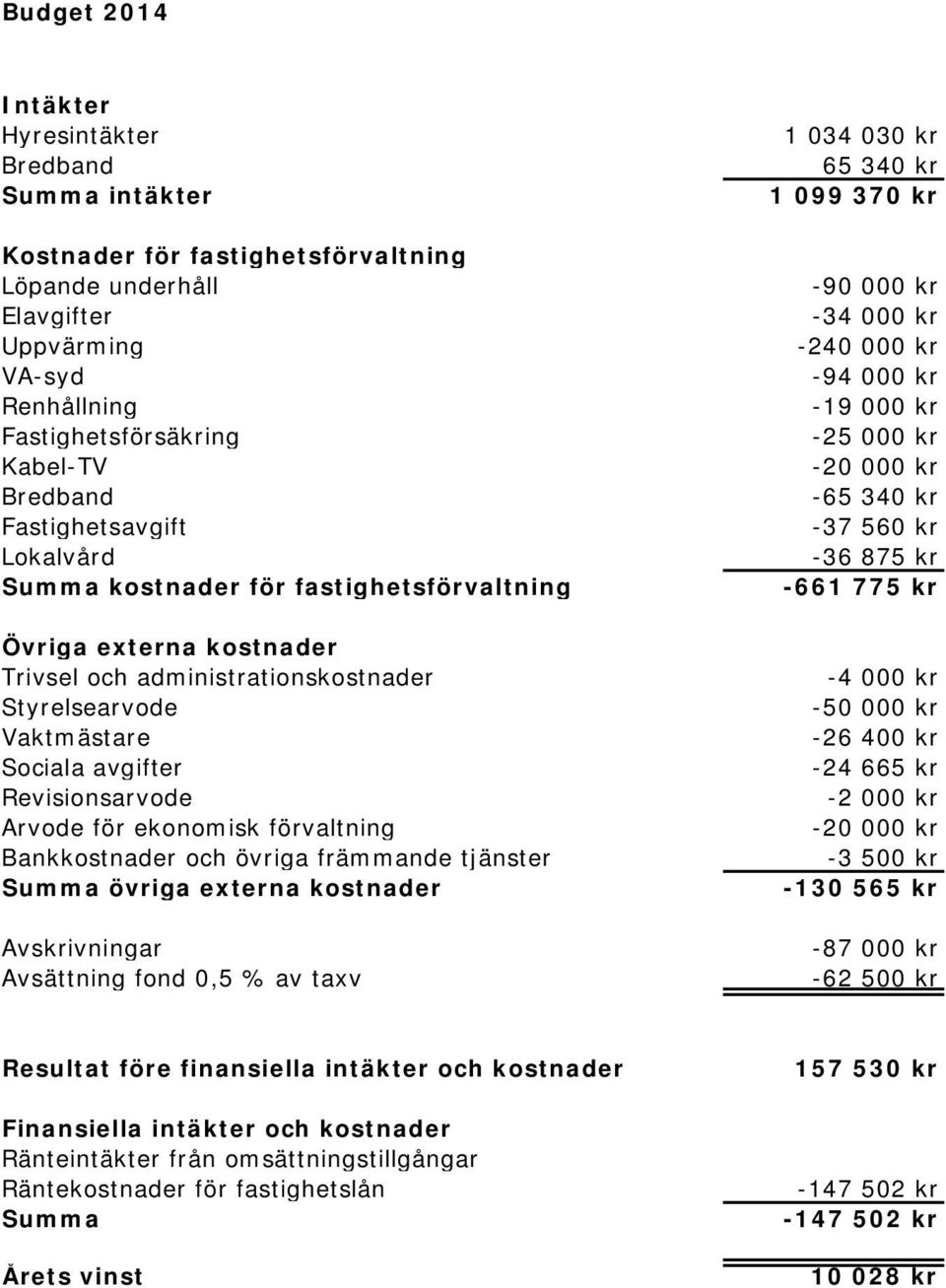 för ekonomisk förvaltning Bankkostnader och övriga främmande tjänster Summa övriga externa kostnader Avskrivningar Avsättning fond 0,5 % av taxv 1 034 030 kr 65 340 kr 1 099 370 kr -90 000 kr -34 000