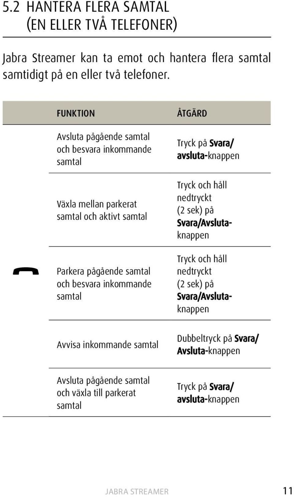 inkommande samtal ÅTGÄRD Tryck på Svara/ avsluta-knappen Tryck och håll nedtryckt (2 sek) på Svara/Avslutaknappen Tryck och håll nedtryckt (2 sek) på