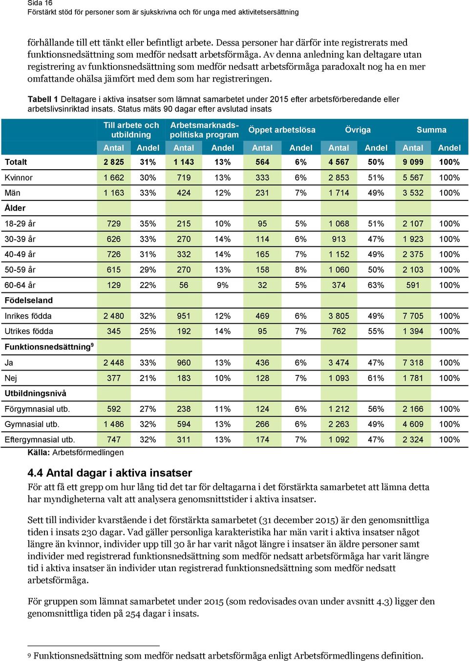 Tabell 1 Deltagare i aktiva insatser som lämnat samarbetet under 2015 efter arbetsförberedande eller arbetslivsinriktad insats.