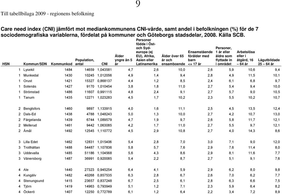 barn <= 17 år Personer, 1 år eller äldre som flyttade in i området Arbetslösa eller i åtgärd, 16 64 år HSN Kommun/SDN Kommunkod Population, antal CNI Lågutbildade 25 64 år 1 Lysekil 1484 14659