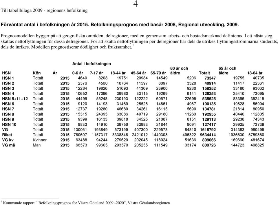 flyttningsströmmarna studerats, dels de inrikes Modellen prognostiserar dödlighet och fruktsamhet 1 Antal i befolkningen HSN Kön År 0-6 år 7-17 år 18-44 år 45-64 år 65-79 år 80 år och äldre Totalt 65