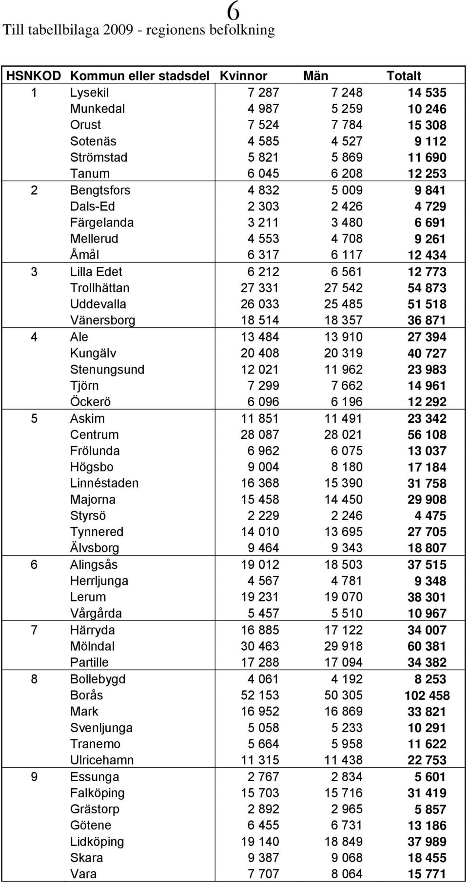 Lilla Edet 6 212 6 561 12 773 Trollhättan 27 331 27 542 54 873 Uddevalla 26 033 25 485 51 518 Vänersborg 18 514 18 357 36 871 4 Ale 13 484 13 910 27 394 Kungälv 20 408 20 319 40 727 Stenungsund 12
