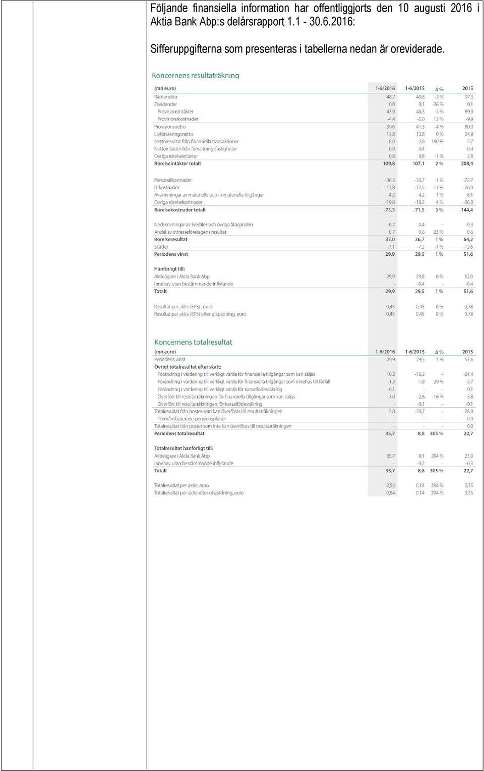 Bank Abp:s delårsrapport 1.1-30.6.