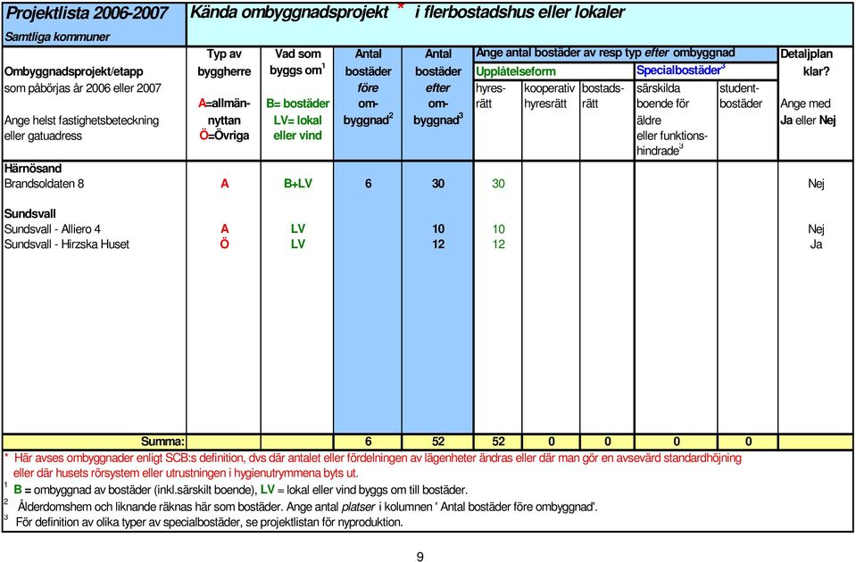 som påbörjas år 2006 eller 2007 före efter hyres- kooperativ bostads- särskilda student- A=allmän- B= bostäder om- om- rätt hyresrätt rätt boende för bostäder Ange med Ange helst fastighetsbeteckning