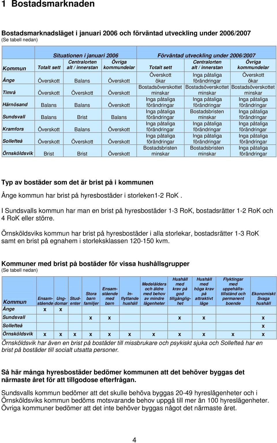 Brist Balans Kramfors Överskott Balans Överskott Sollefteå Överskott Överskott Överskott Brist Brist Överskott Överskott ökar Bostadsöverskottet minskar Inga påtaliga förändringar Inga påtaliga