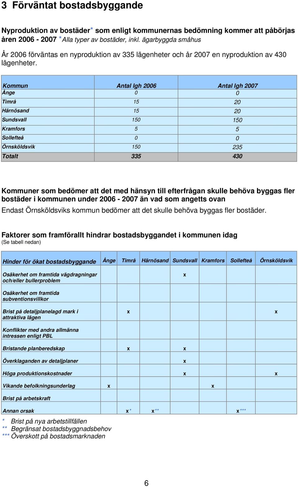 Kommun Antal lgh 2006 Antal lgh 2007 Ånge 0 0 Timrå 15 20 Härnösand 15 20 150 150 Kramfors 5 5 Sollefteå 0 0 150 235 Totalt 335 430 Kommuner som bedömer att det med hänsyn till efterfrågan skulle