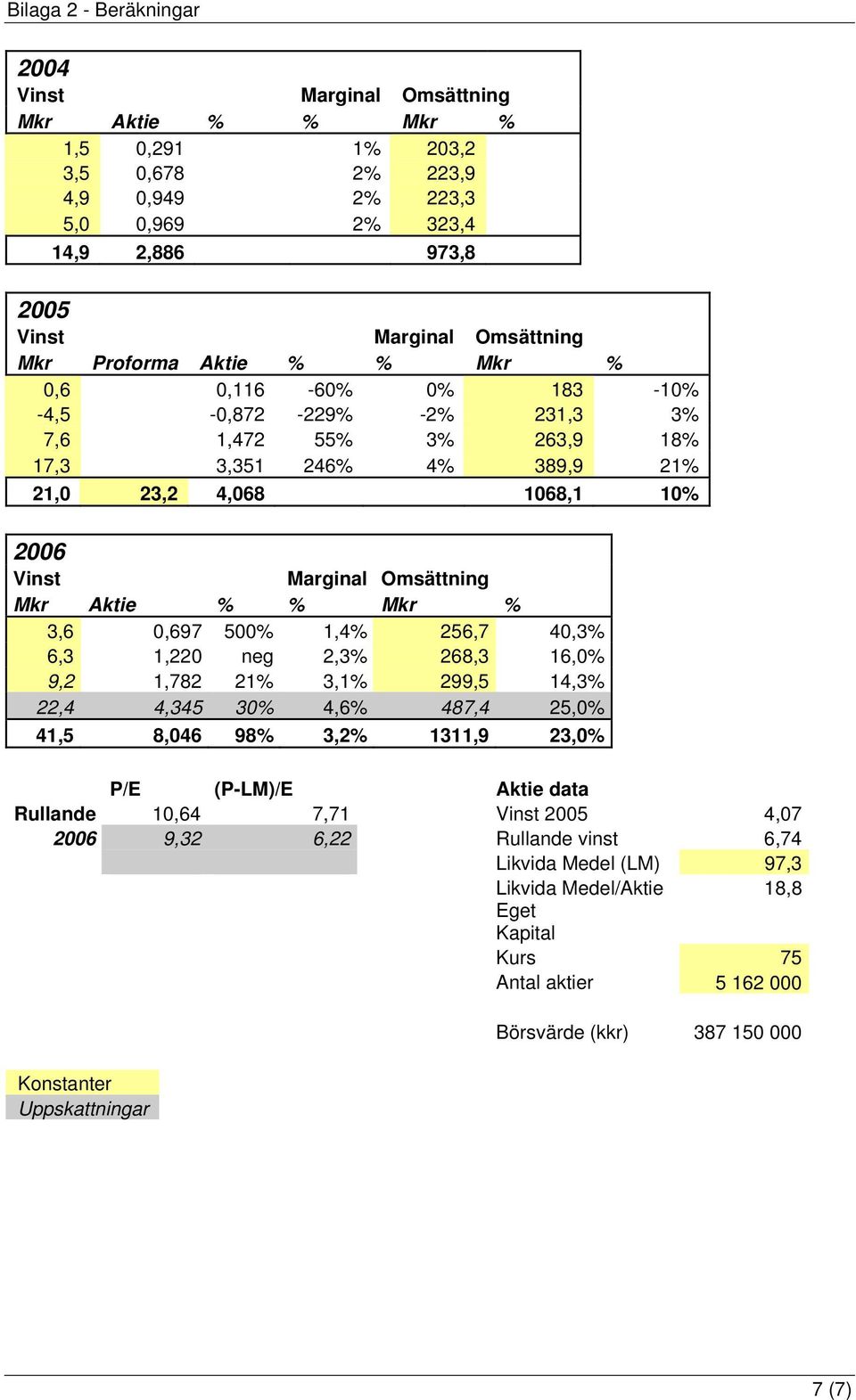 % Mkr % 3,6 0,697 500% 1,4% 256,7 40,3% 6,3 1,220 neg 2,3% 268,3 16,0% 9,2 1,782 21% 3,1% 299,5 14,3% 22,4 4,345 30% 4,6% 487,4 25,0% 41,5 8,046 98% 3,2% 1311,9 23,0% P/E (P-LM)/E Aktie data Rullande