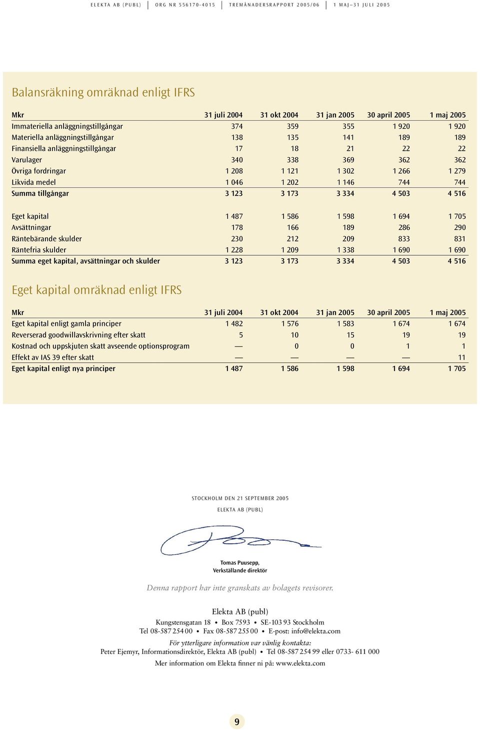 53 4 516 Eget kapital 1 487 1 586 1 598 1 694 1 75 Avsättningar 178 166 189 286 29 Räntebärande skulder 23 212 29 833 831 Räntefria skulder 1 228 1 29 1 338 1 69 1 69 Summa eget kapital, avsättningar