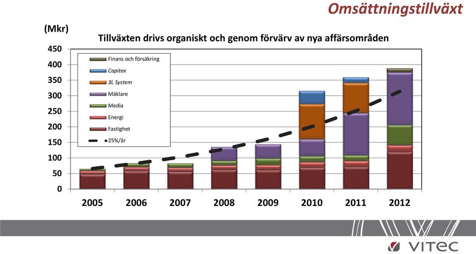 försäkring Capitex 3L System Mäklare Media Energi Fastighet