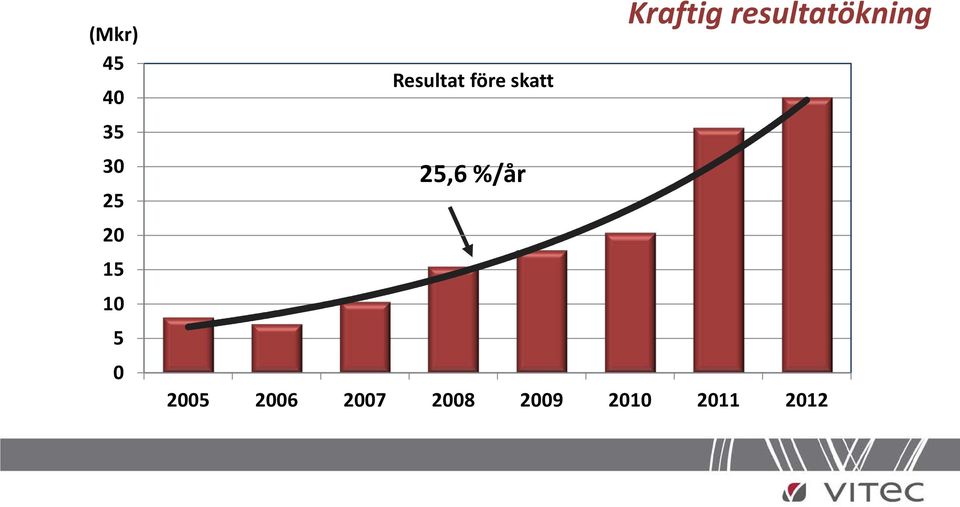 Kraftig resultatökning 2005