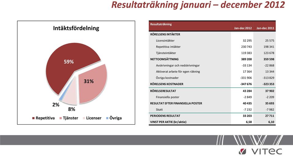 räkning 17 364 13 344 Övriga kostnader -331 906-313 829 RÖRELSENS KOSTNADER -347 676-323 353 RÖRELSERESULTAT 43 284 37 902 2% 8% Repetitiva Tjänster Licenser Övriga