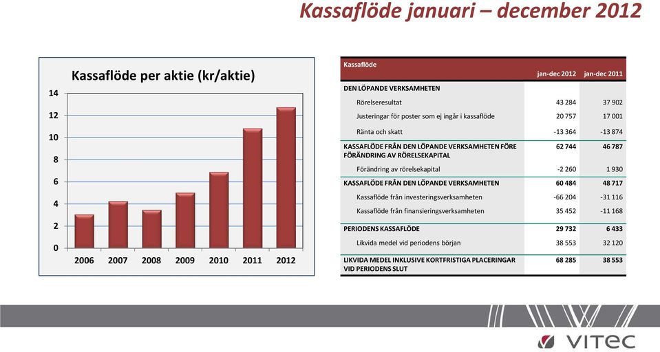 RÖRELSEKAPITAL 62 744 46 787 Förändring av rörelsekapital -2 260 1 930 KASSAFLÖDE FRÅN DEN LÖPANDE VERKSAMHETEN 60 484 48 717 Kassaflöde från investeringsverksamheten -66 204-31 116