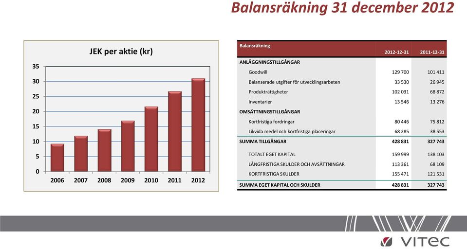 13 276 OMSÄTTNINGSTILLGÅNGAR Kortfristiga fordringar 80 446 75 812 Likvida medel och kortfristiga placeringar 68 285 38 553 SUMMA TILLGÅNGAR 428 831 327 743