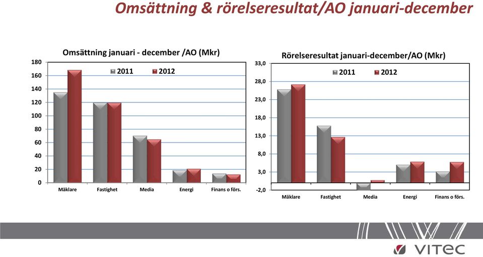 januari-december/ao (Mkr) 2011 2012 120 23,0 100 18,0 80 60 13,0 40 8,0 20 3,0