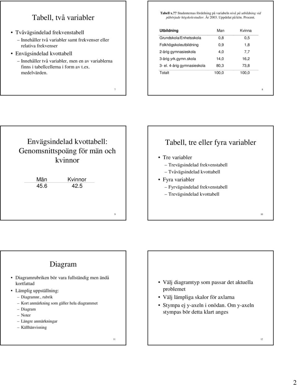 Utbildning Man Kvinna Grundskola/Enhetsskola,8,5 Folkhögskoleutbildning,9 1,8 2-årig gymnasieskola 4, 7,7 3-årig yrk.gymn.skola 14, 16,2 3- el.