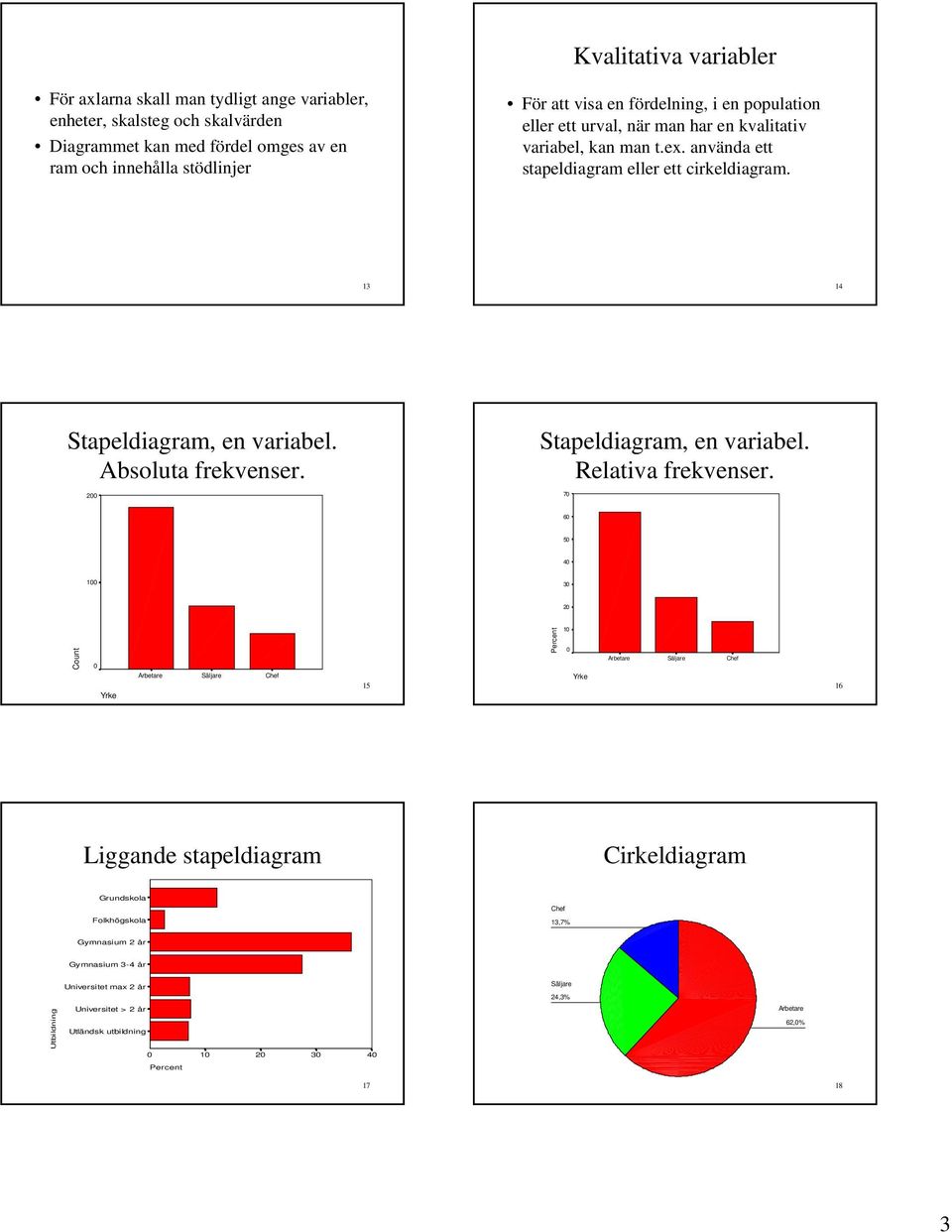 Absoluta frekvenser. 2 Stapeldiagram, en variabel. Relativa frekvenser.