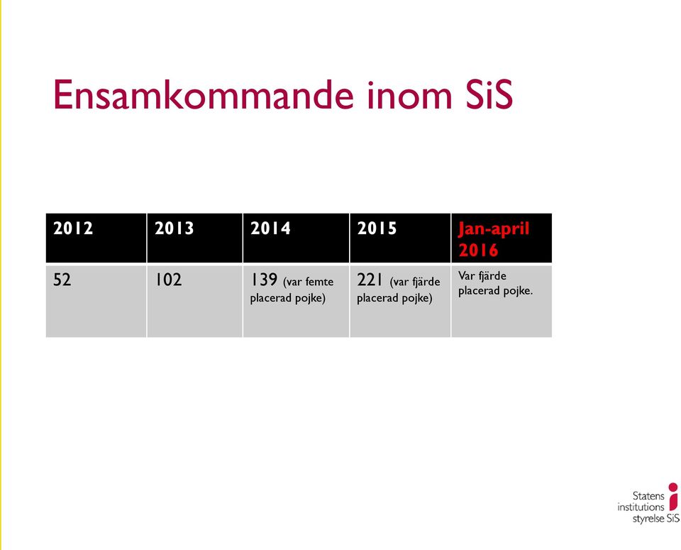 femte placerad pojke) 221 (var fjärde