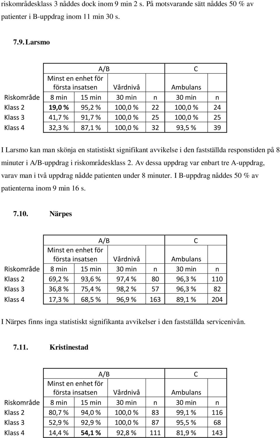 Larsmo Riskområde 8 min 15 min 30 min n 30 min n Klass 2 19,0 % 95,2 % 100,0 % 22 100,0 % 24 Klass 3 41,7 % 91,7 % 100,0 % 25 100,0 % 25 Klass 4 32,3 % 87,1 % 100,0 % 32 93,5 % 39 I Larsmo kan man