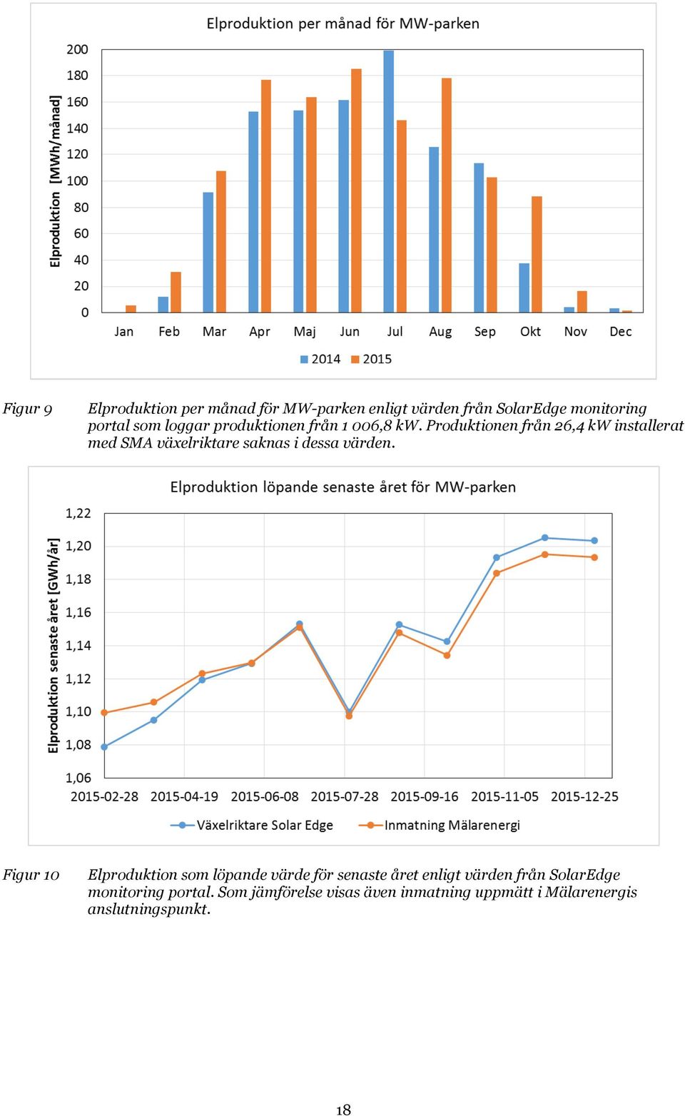 Produktionen från 26,4 kw installerat med SMA växelriktare saknas i dessa värden.