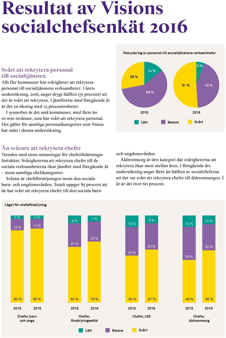 I jämförelse med föregående år är det en ökning med 23 procentenheter. I synnerhet är det små kommuner, med färre än 10 000 invånare, som har svårt att rekrytera personal.