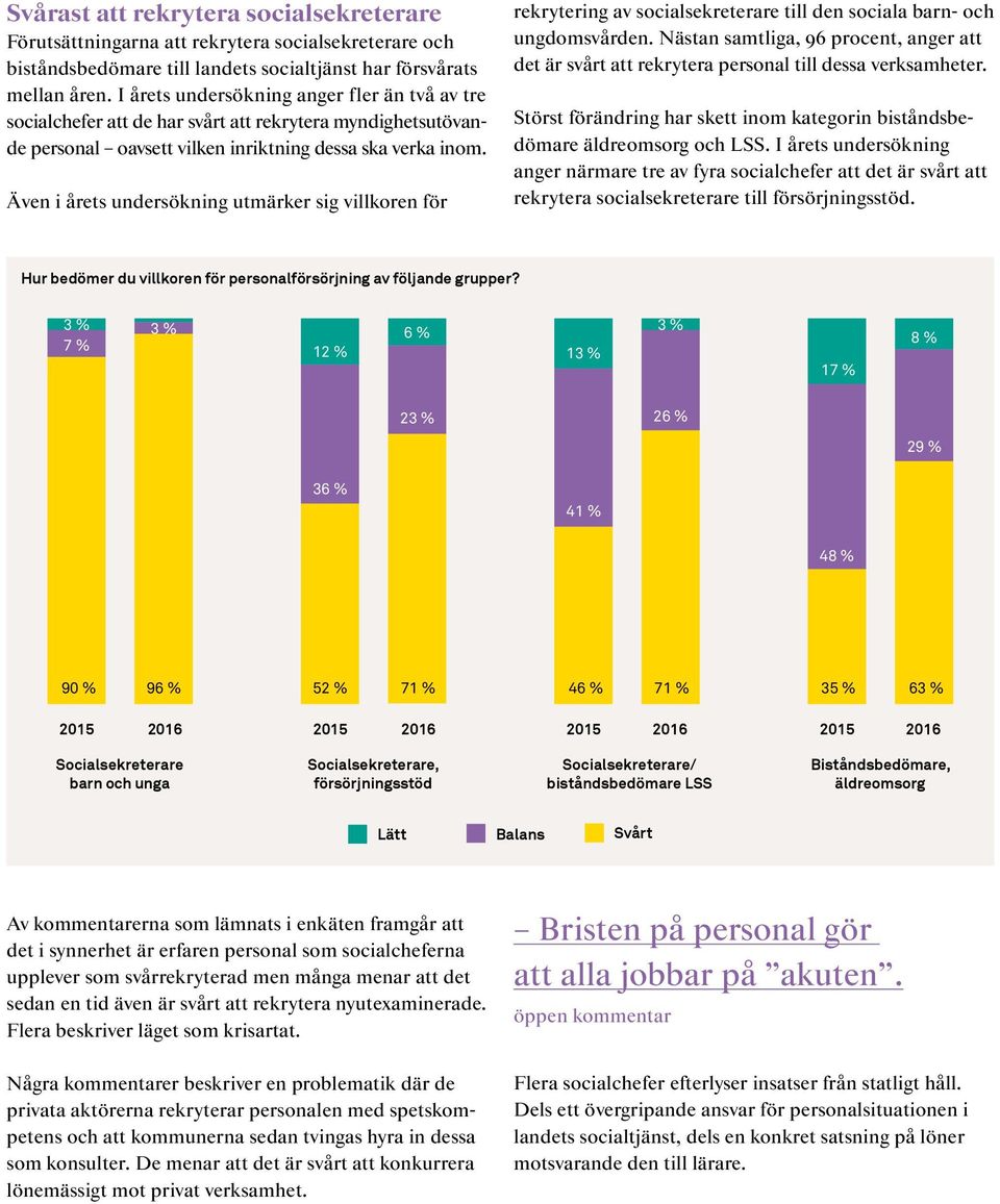 Även i årets undersökning utmärker sig villkoren för rekrytering av socialsekreterare till den sociala barn- och ungdomsvården.