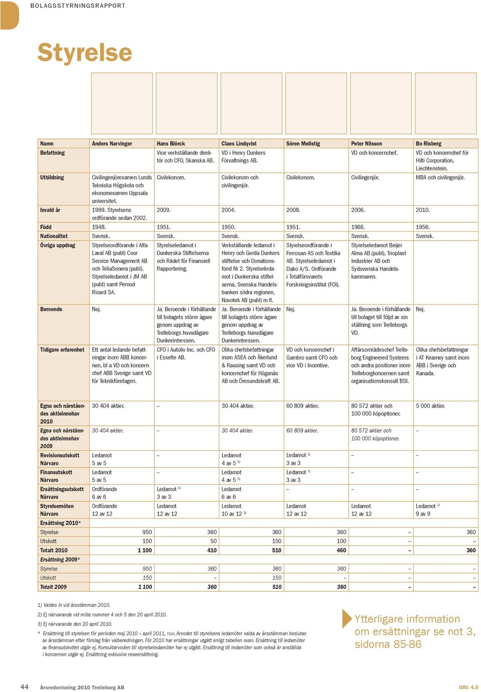 Utbildning Invald år Civilingenjörexamen Lunds Tekniska Högskola och ekonomexamen Uppsala universitet. 1999. Styrelsens ordförande sedan 2002. Civilekonom. Civilekonom och civilingenjör. Civilekonom. Civilingenjör. MBA och civilingenjör.