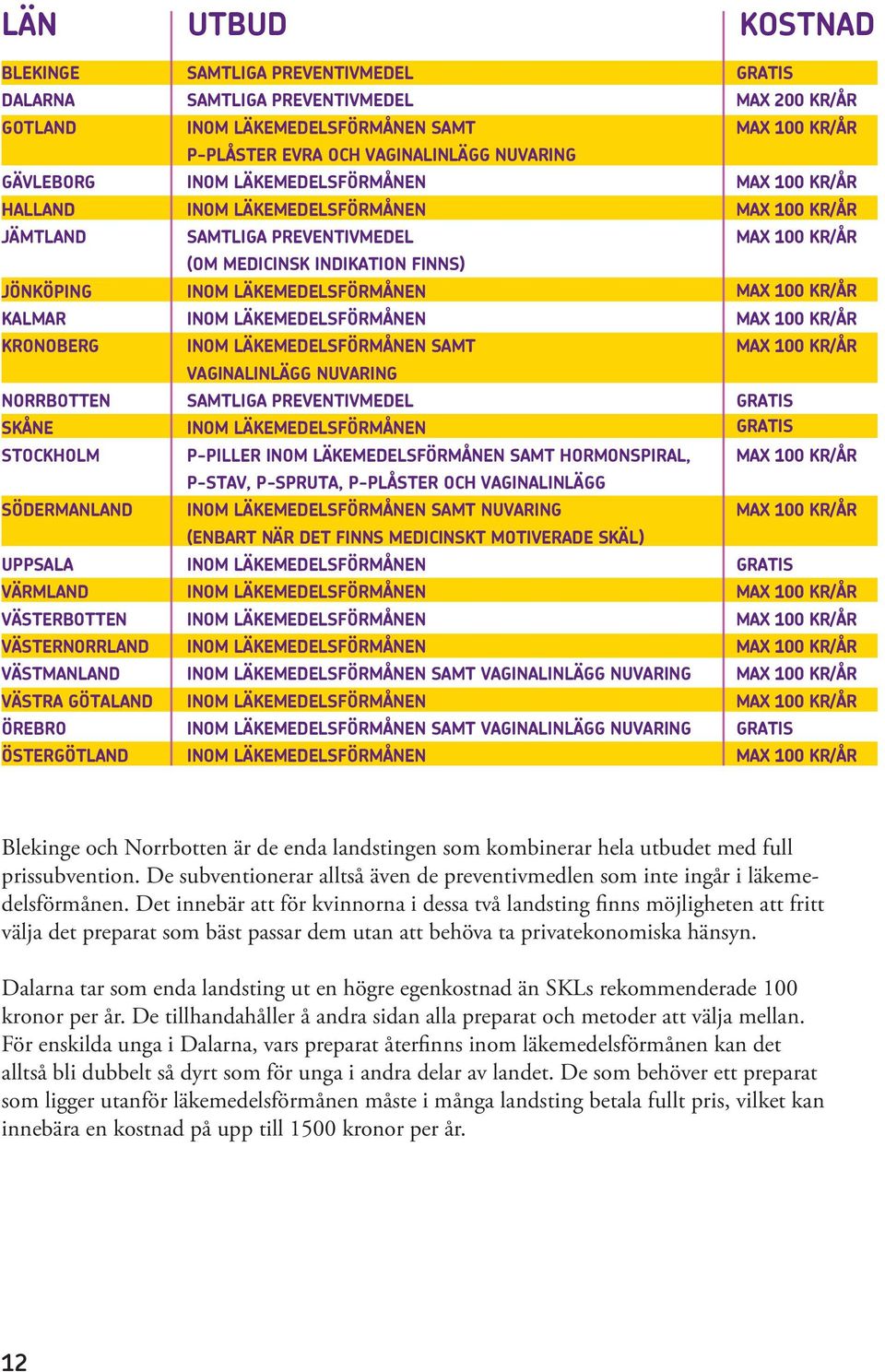 LÄKEMEDELSFÖRMÅNEN SAMTLIGA PREVENTIVMEDEL (OM MEDICINSK INDIKATION FINNS) INOM LÄKEMEDELSFÖRMÅNEN INOM LÄKEMEDELSFÖRMÅNEN INOM LÄKEMEDELSFÖRMÅNEN SAMT VAGINALINLÄGG NUVARING SAMTLIGA PREVENTIVMEDEL