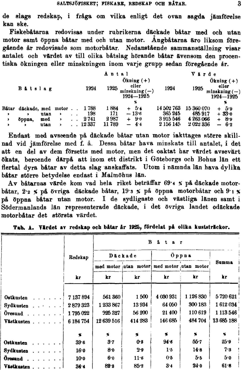 Nedanstående sammanställning visar antalet och värdet av till olika båtslag hörande båtar ävensom den prooentiska ökningen eller minskningen inom varje grupp sedan föregående år.