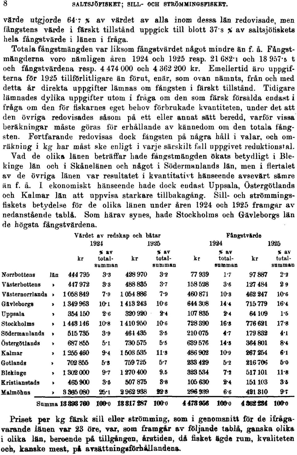 Totala fångstmängden var liksom fångstvärdet något mindre än f. å. Fångstmängderna voro nämligen åren 1924 och 1925 resp. 21 682"1 och 18 907.5 t och fångstvärdena resp. 4 474 000 och 4 362 200 kr.