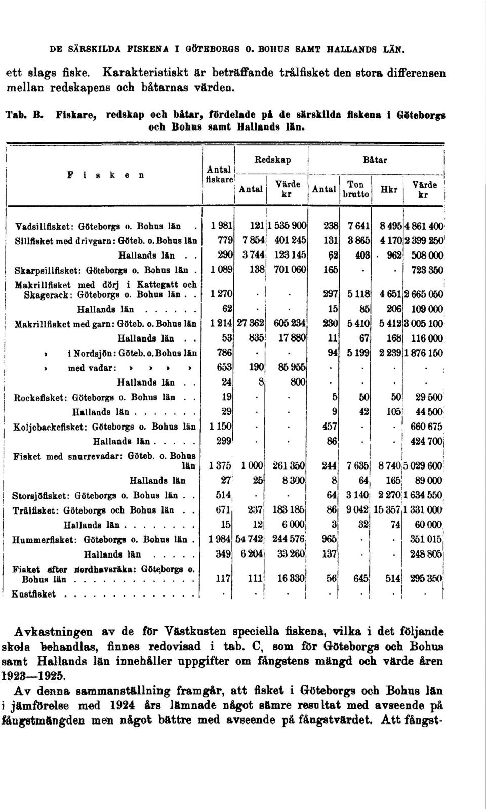 Avkastningen av de för Västkusten speciella fiskena, vilka i det följande skola behandlas, finnes redovisad i tab.