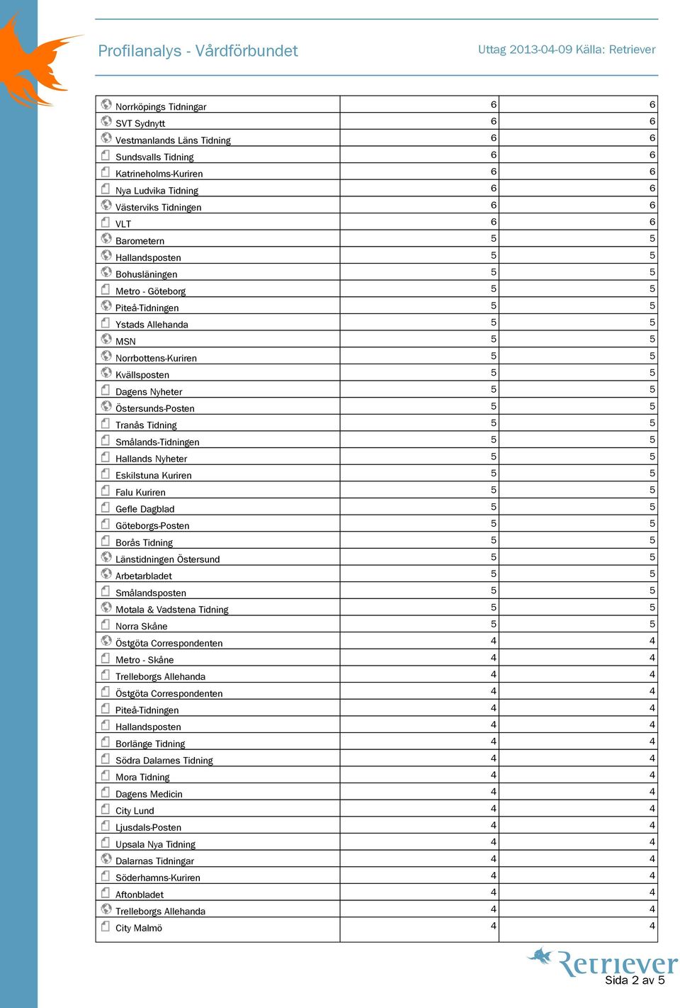 Tidning 5 5 Smålands-Tidningen 5 5 Hallands Nyheter 5 5 Eskilstuna Kuriren 5 5 Falu Kuriren 5 5 Gefle Dagblad 5 5 Göteborgs-Posten 5 5 Borås Tidning 5 5 Länstidningen Östersund 5 5 Arbetarbladet 5 5