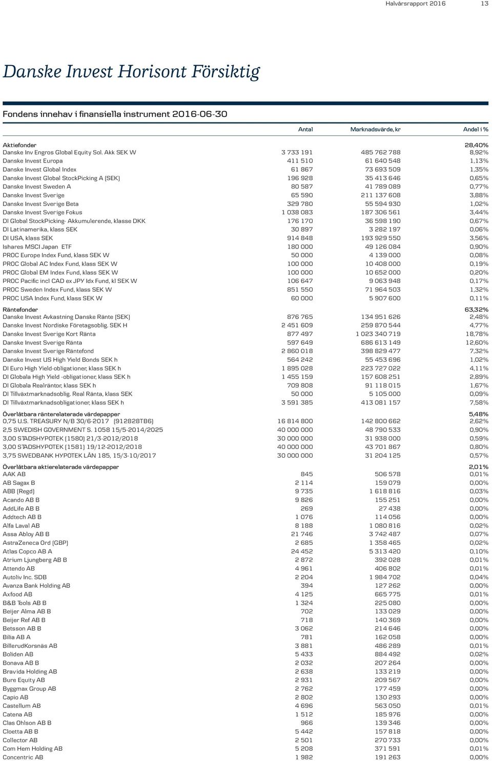 0,65% Danske Invest Sweden A 80 587 41 789 089 0,77% Danske Invest Sverige 65 590 211 137 608 3,88% Danske Invest Sverige Beta 329 780 55 594 930 1,02% Danske Invest Sverige Fokus 1 038 083 187 306