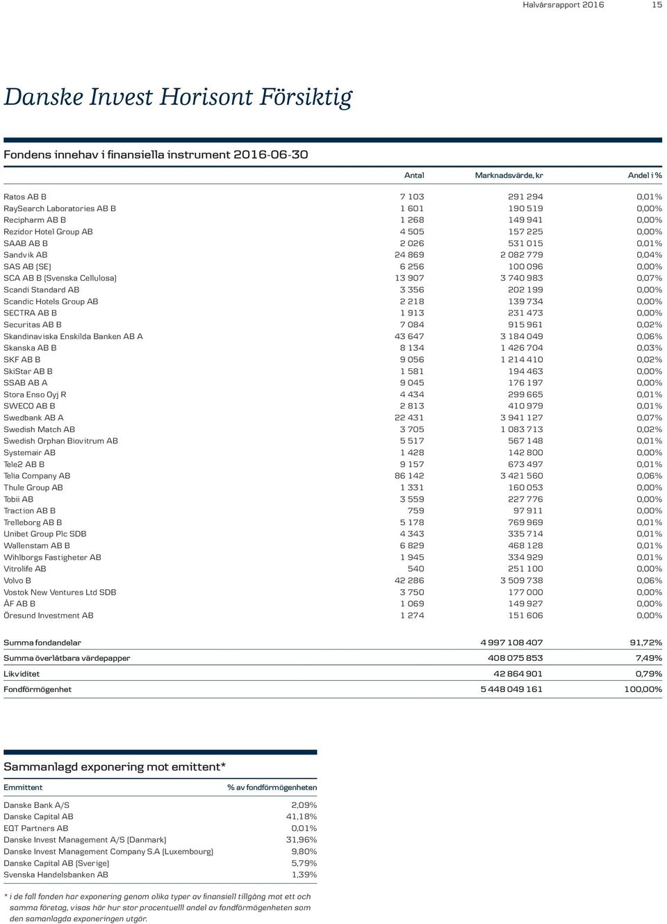 SCA AB B (Svenska Cellulosa) 13 907 3 740 983 0,07% Scandi Standard AB 3 356 202 199 0,00% Scandic Hotels Group AB 2 218 139 734 0,00% SECTRA AB B 1 913 231 473 0,00% Securitas AB B 7 084 915 961