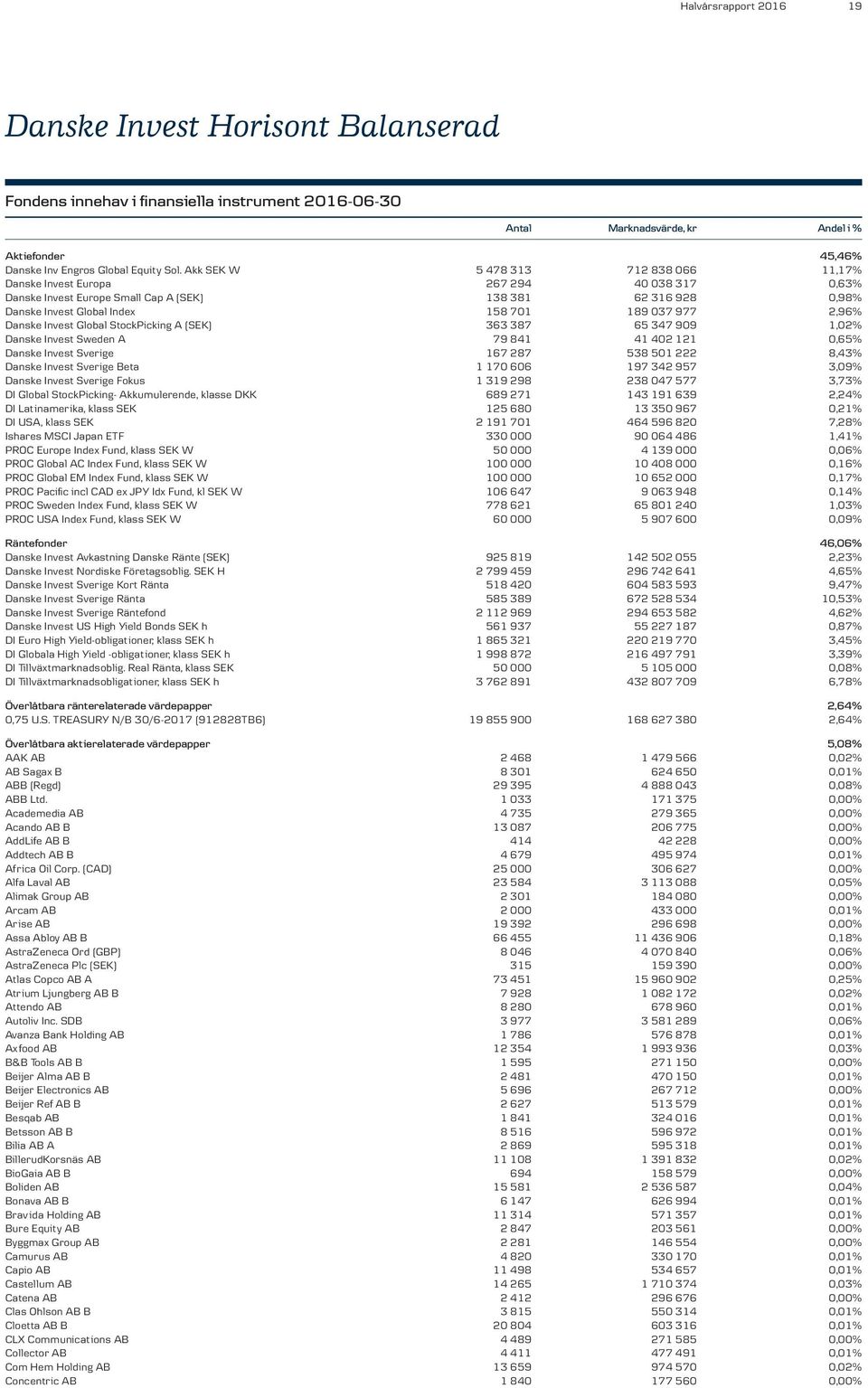 2,96% Danske Invest Global StockPicking A (SEK) 363 387 65 347 909 1,02% Danske Invest Sweden A 79 841 41 402 121 0,65% Danske Invest Sverige 167 287 538 501 222 8,43% Danske Invest Sverige Beta 1