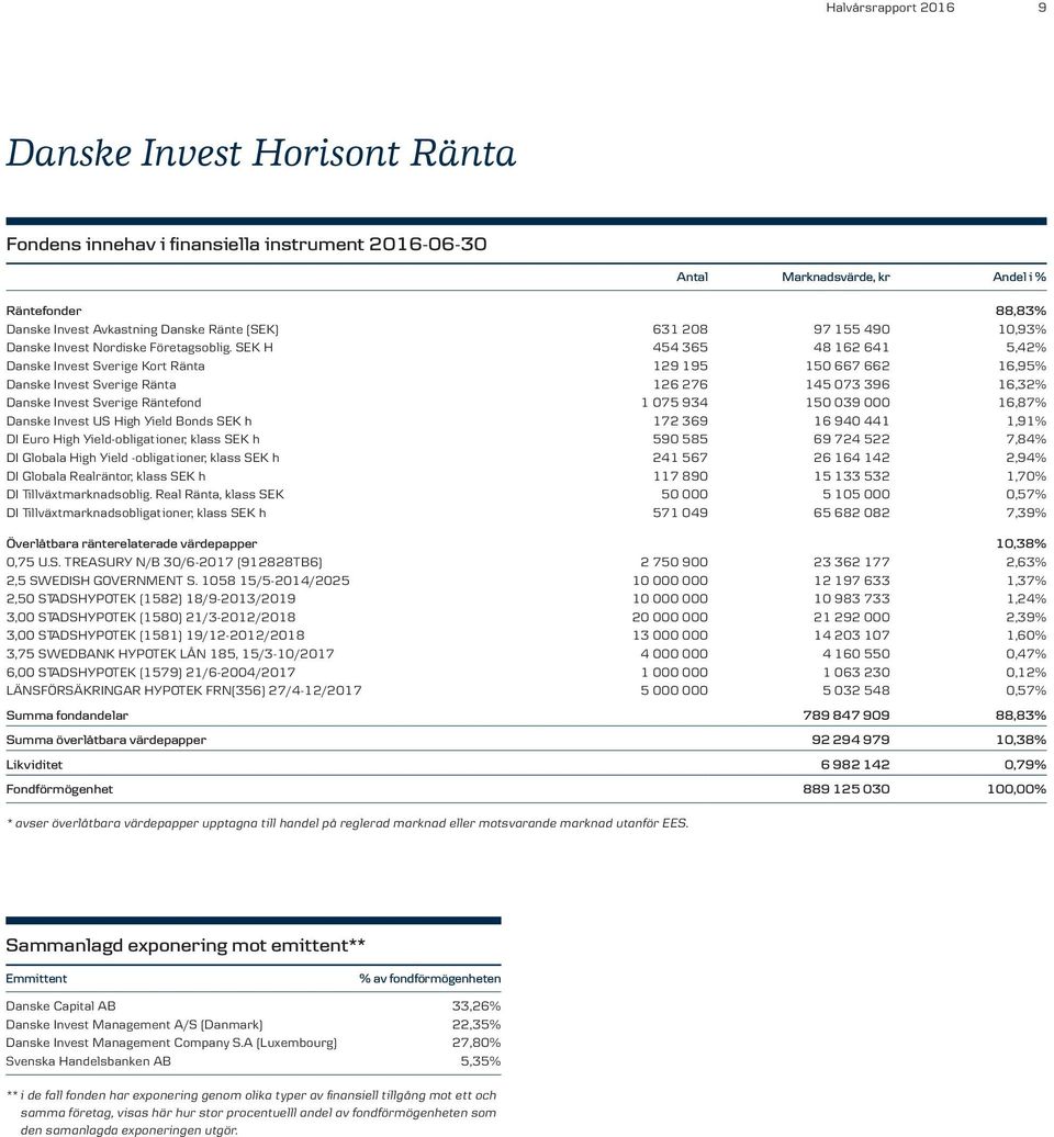 SEK H 454 365 48 162 641 5,42% Danske Invest Sverige Kort Ränta 129 195 150 667 662 16,95% Danske Invest Sverige Ränta 126 276 145 073 396 16,32% Danske Invest Sverige Räntefond 1 075 934 150 039 000