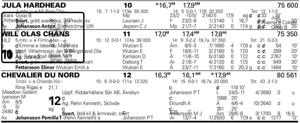 Johansson Anton - (Stenströmer / Ulf) Jepson C J Mp / - / 0 0, g Jet x x Goop B - / 0 0 WILL OLAS CANS, a,0 M, AM, AK 0,,mbr. v.