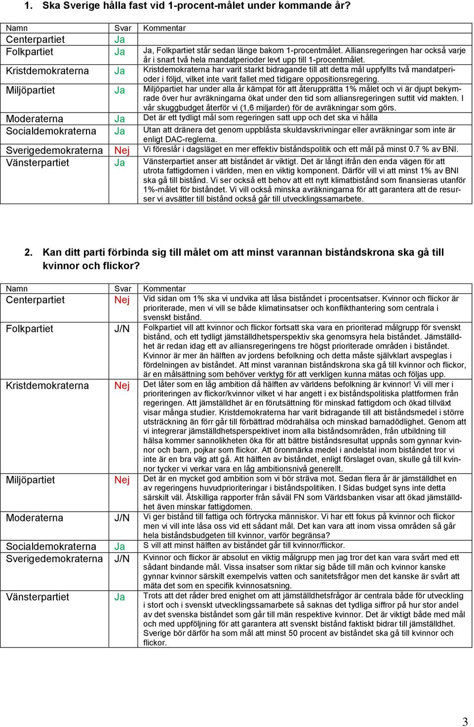 Kristdemokraterna Ja Kristdemokraterna har varit starkt bidragande till att detta mål uppfyllts två mandatperioder i följd, vilket inte varit fallet med tidigare oppositionsregering.