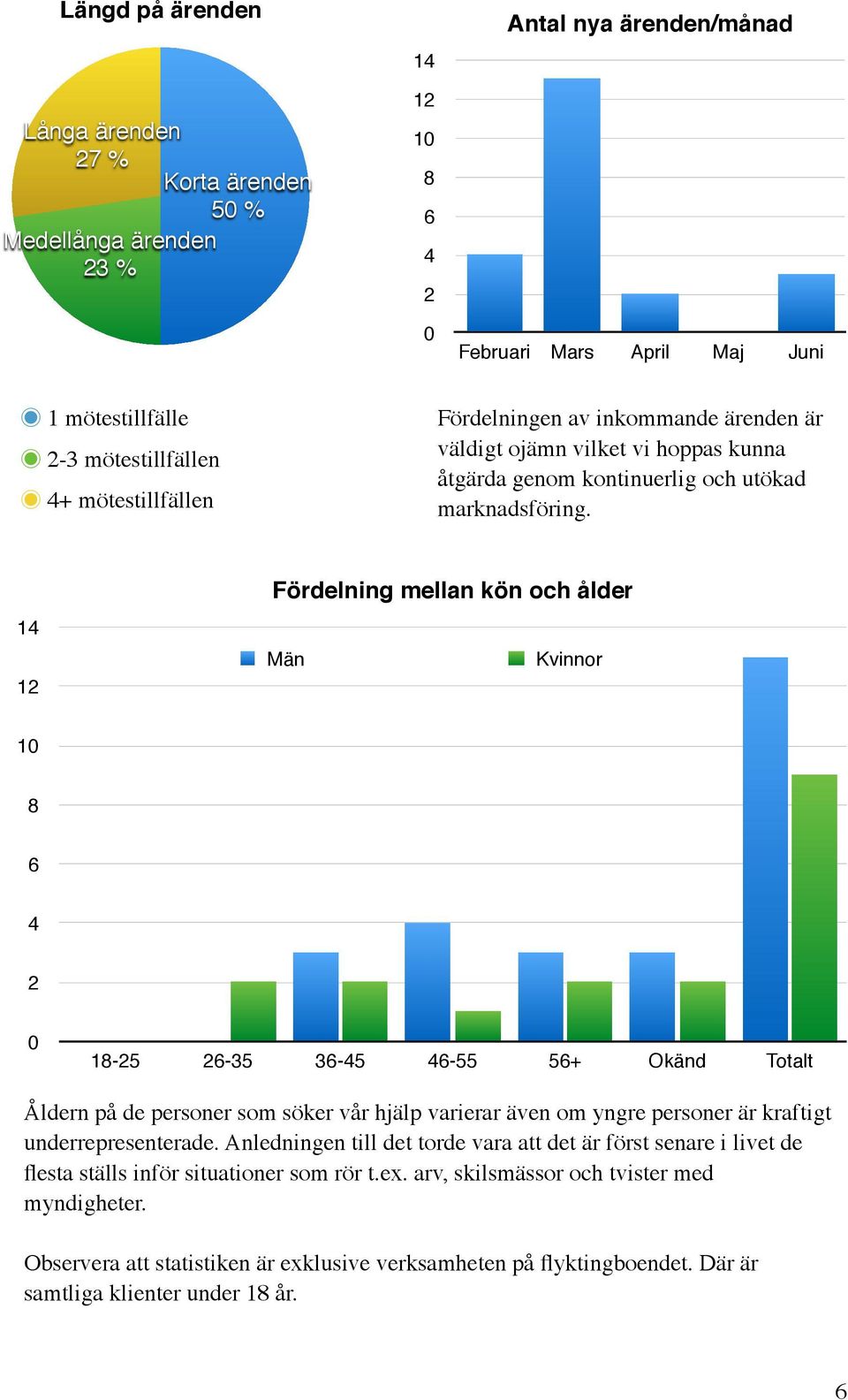 14 12 Fördelning mellan kön och ålder Män Kvinnor 10 8 6 4 2 0 18-25 26-35 36-45 46-55 56+ Okänd Totalt Åldern på de personer som söker vår hjälp varierar även om yngre personer är kraftigt