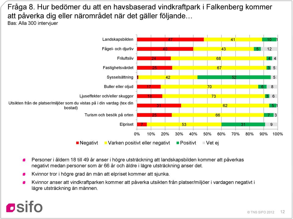 Friluftsliv 24 68 4 4 Fastighetsvärdet 2 67 3 Sysselsättning 42 2 Buller eller oljud 7 70 6 8 Ljuseffekter och/eller skuggor 8 73 3 6 Utsikten från de platser/miljöer som du vistas på i din vardag