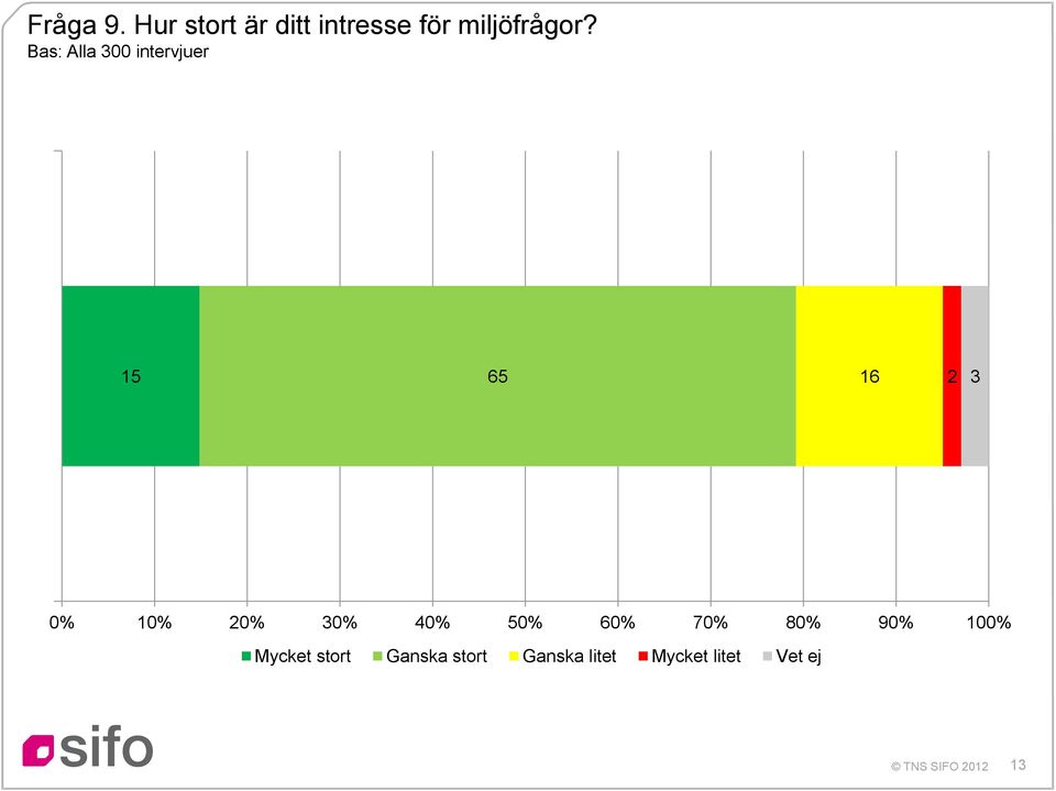 Bas: Alla 300 intervjuer 6 6 2 3 0% 0% 20% 30%