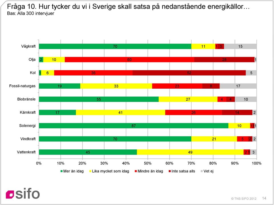 Vågkraft 70 3 Olja 2 0 60 28 Kol 6 36 2 Fossil-naturgas 9 33 23 8 7 Biobränsle 27 4 4 0